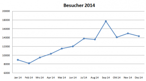 Reiseblog Besucher 2014